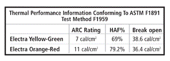 arc resistant ratings