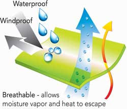 waterproof breathable rainwear