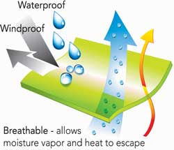 rain jacket waterproof barrier